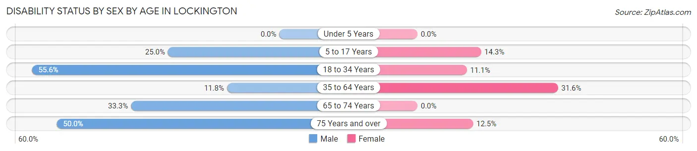Disability Status by Sex by Age in Lockington