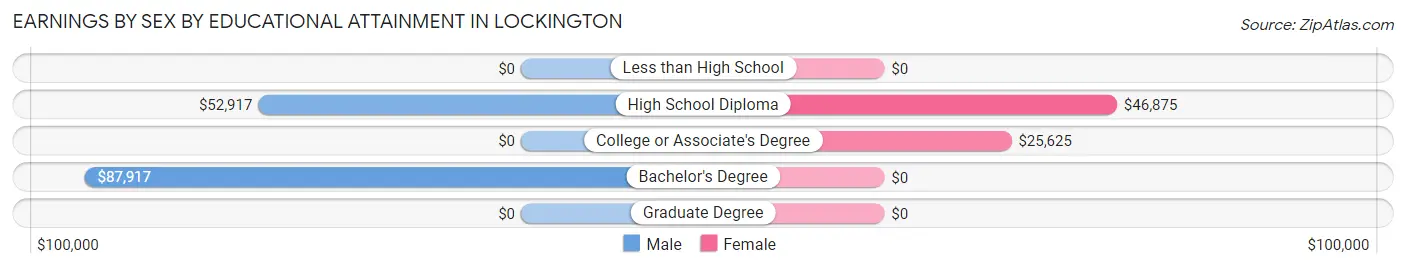 Earnings by Sex by Educational Attainment in Lockington