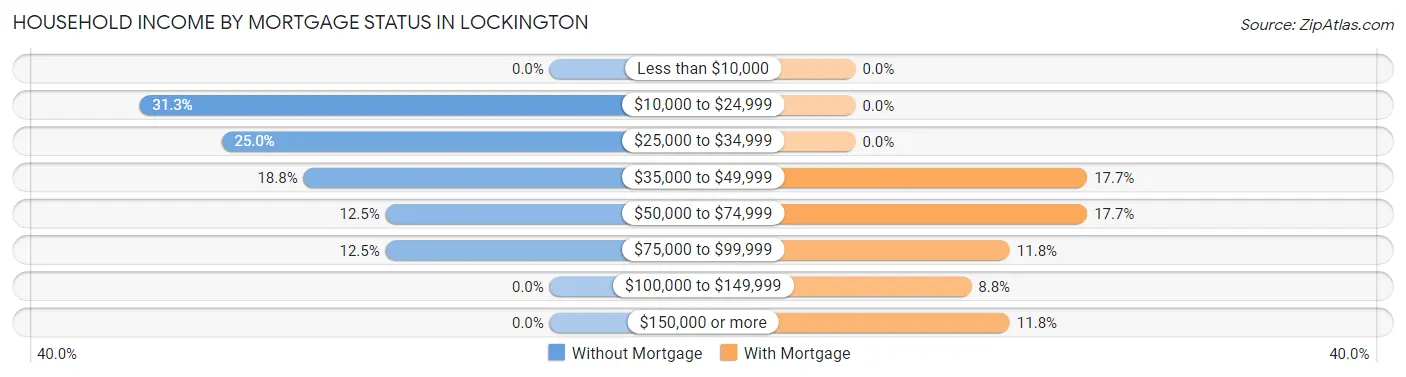 Household Income by Mortgage Status in Lockington