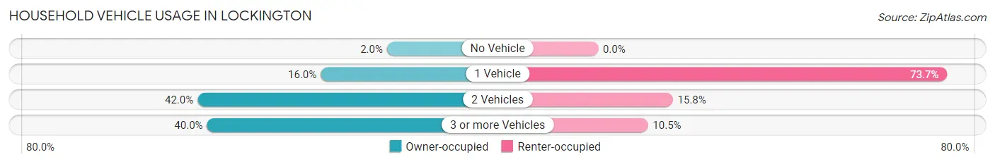 Household Vehicle Usage in Lockington