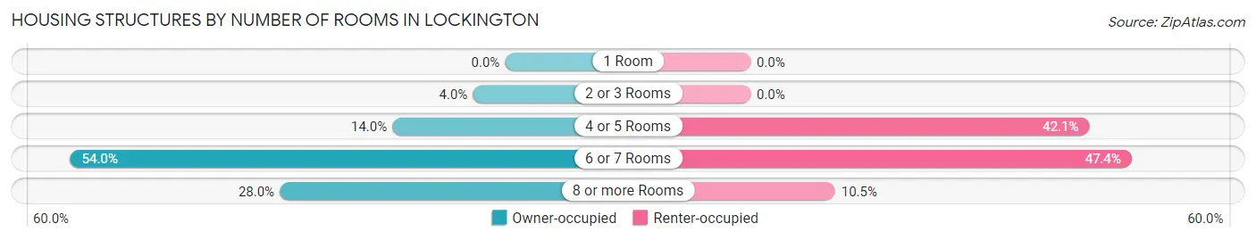Housing Structures by Number of Rooms in Lockington