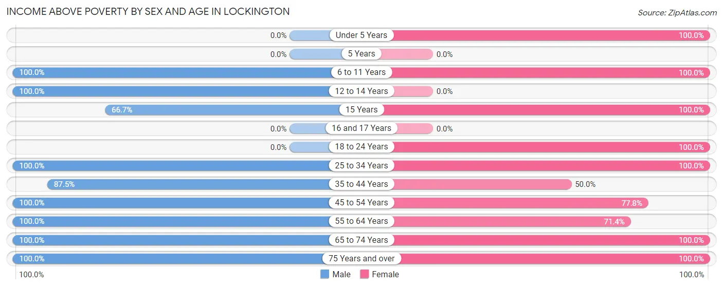 Income Above Poverty by Sex and Age in Lockington