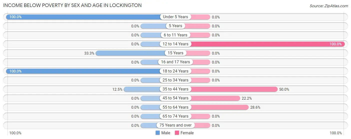 Income Below Poverty by Sex and Age in Lockington