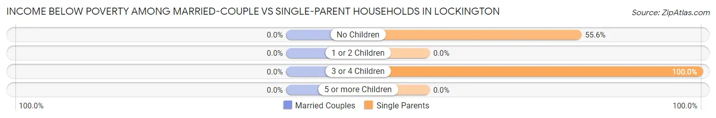 Income Below Poverty Among Married-Couple vs Single-Parent Households in Lockington