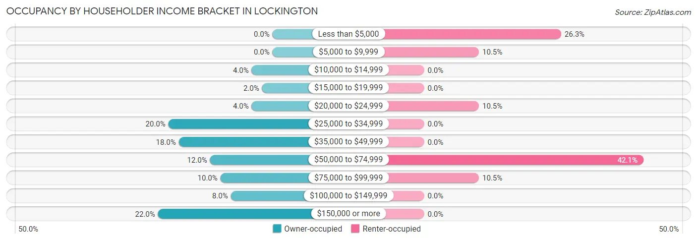 Occupancy by Householder Income Bracket in Lockington
