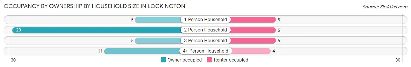 Occupancy by Ownership by Household Size in Lockington