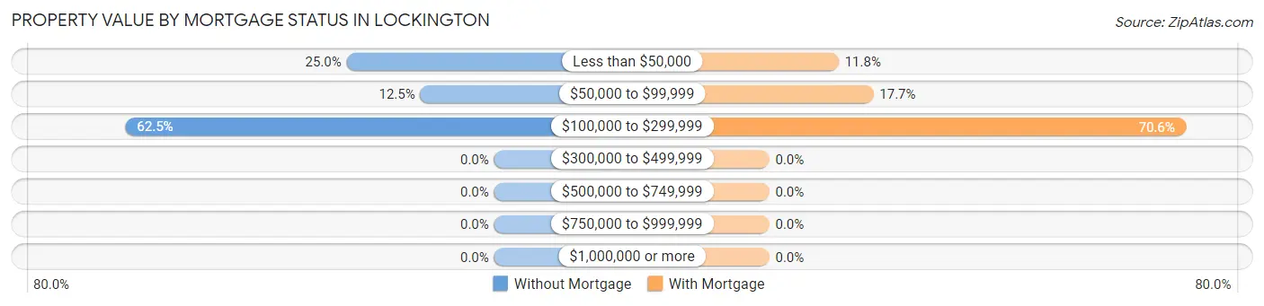 Property Value by Mortgage Status in Lockington