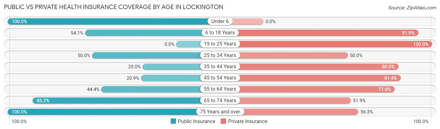 Public vs Private Health Insurance Coverage by Age in Lockington