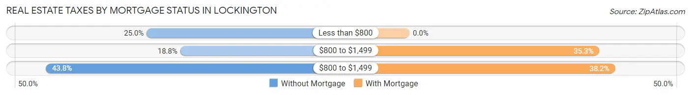 Real Estate Taxes by Mortgage Status in Lockington