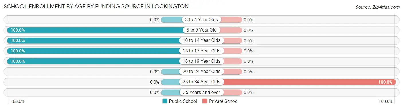 School Enrollment by Age by Funding Source in Lockington