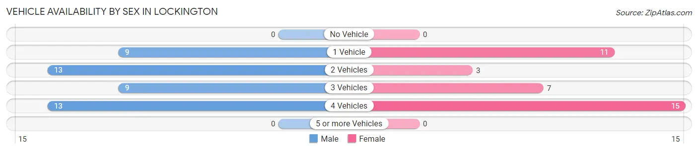 Vehicle Availability by Sex in Lockington