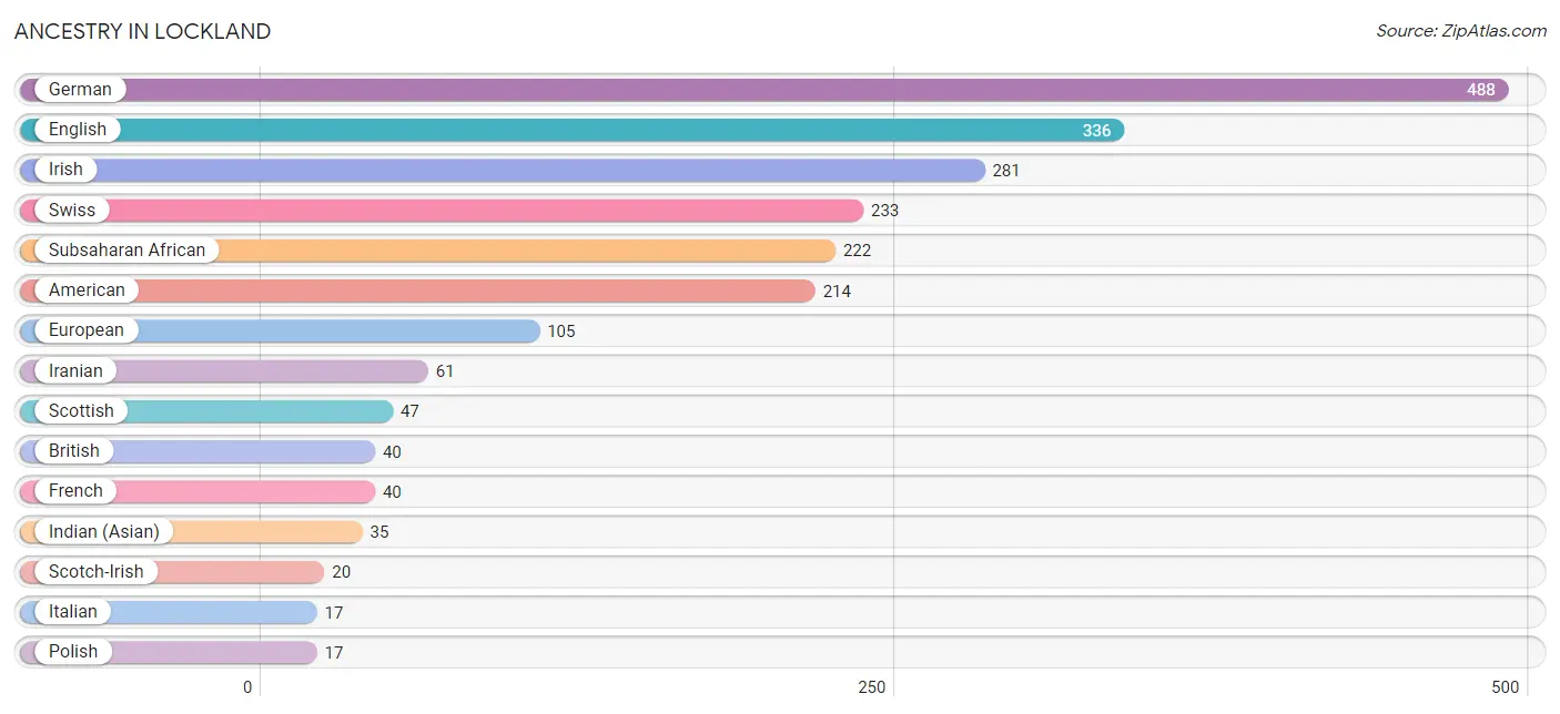Ancestry in Lockland