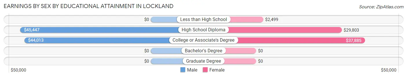 Earnings by Sex by Educational Attainment in Lockland