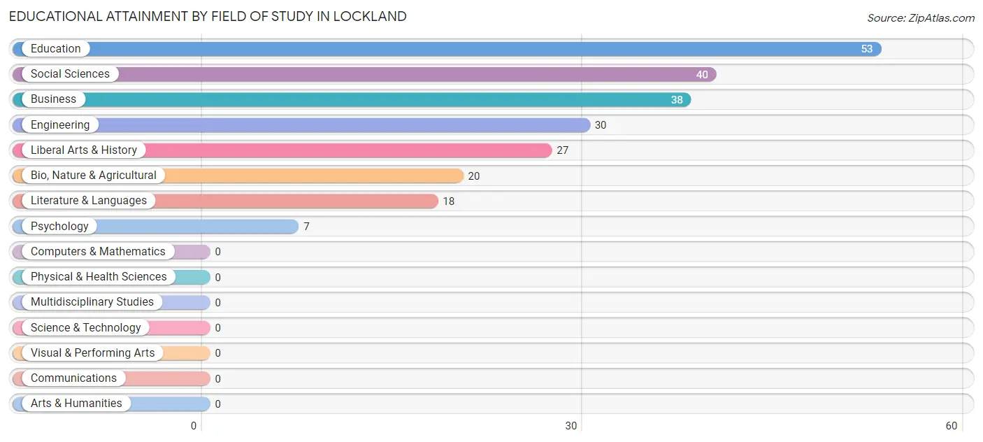 Educational Attainment by Field of Study in Lockland
