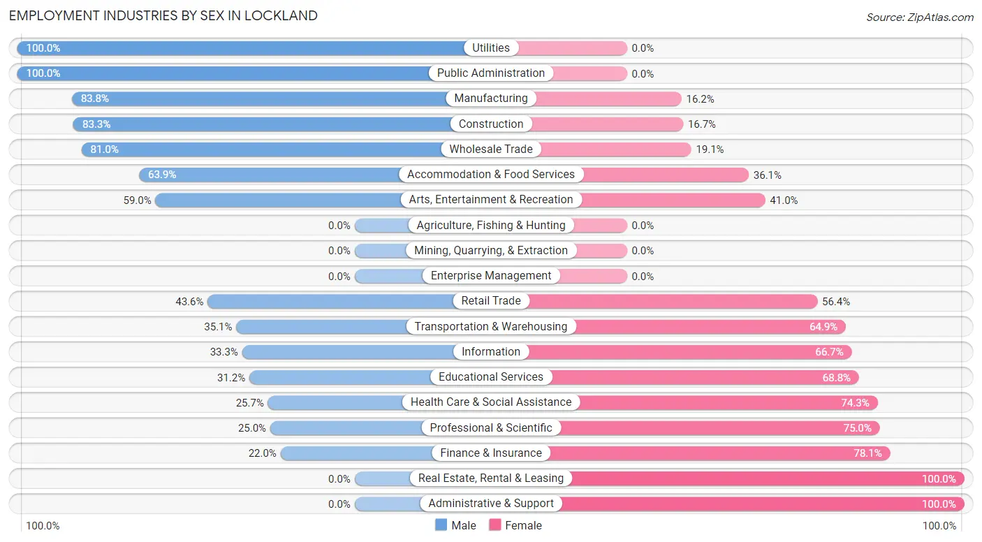 Employment Industries by Sex in Lockland