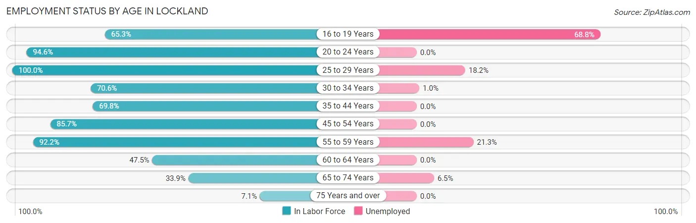 Employment Status by Age in Lockland