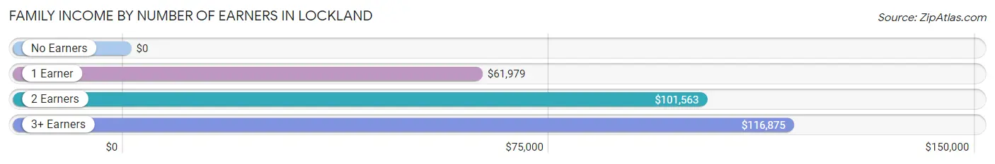 Family Income by Number of Earners in Lockland