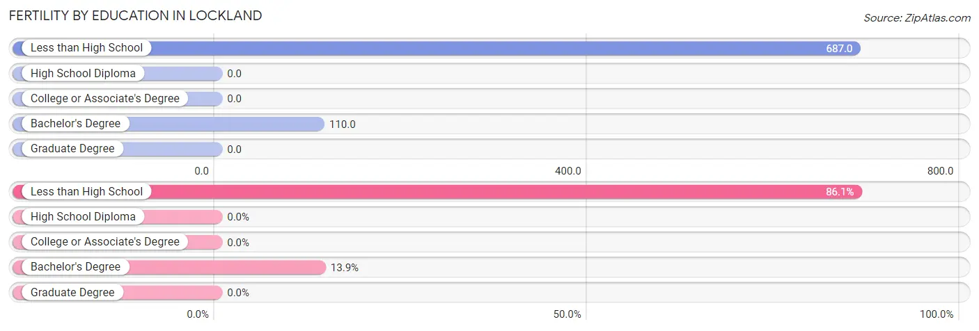 Female Fertility by Education Attainment in Lockland