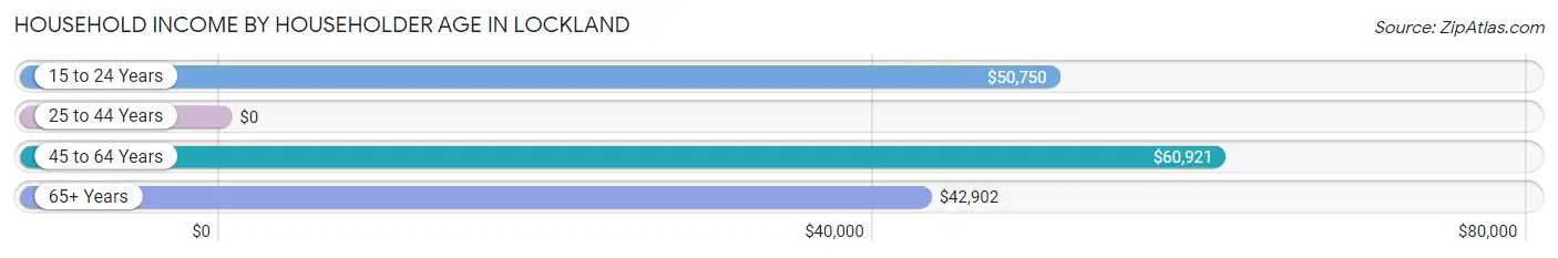 Household Income by Householder Age in Lockland