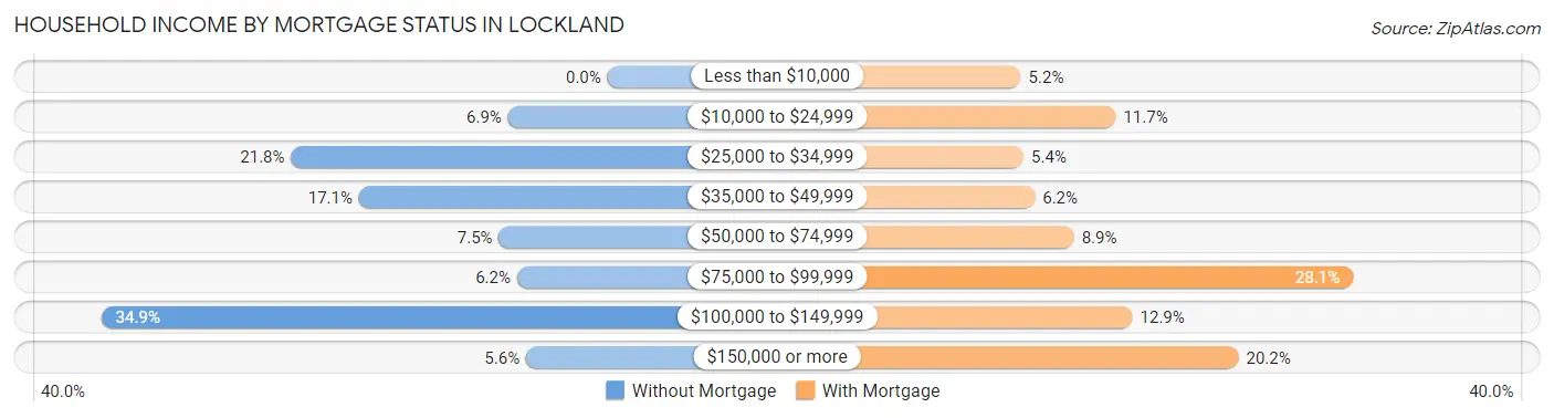 Household Income by Mortgage Status in Lockland