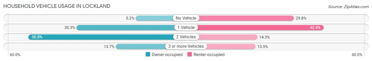 Household Vehicle Usage in Lockland