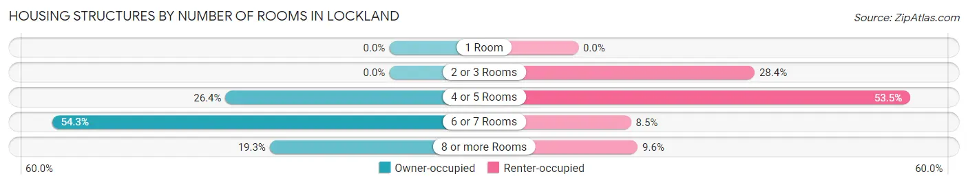 Housing Structures by Number of Rooms in Lockland