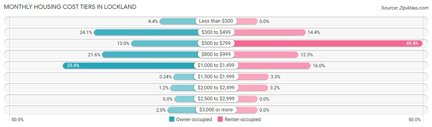 Monthly Housing Cost Tiers in Lockland