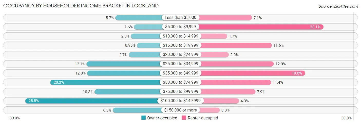 Occupancy by Householder Income Bracket in Lockland