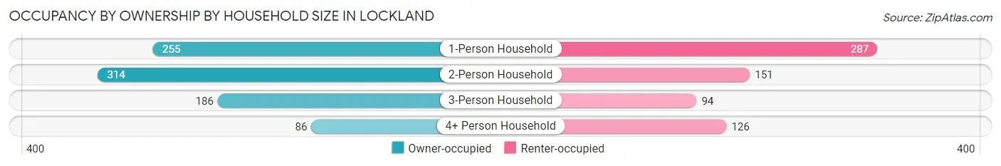 Occupancy by Ownership by Household Size in Lockland