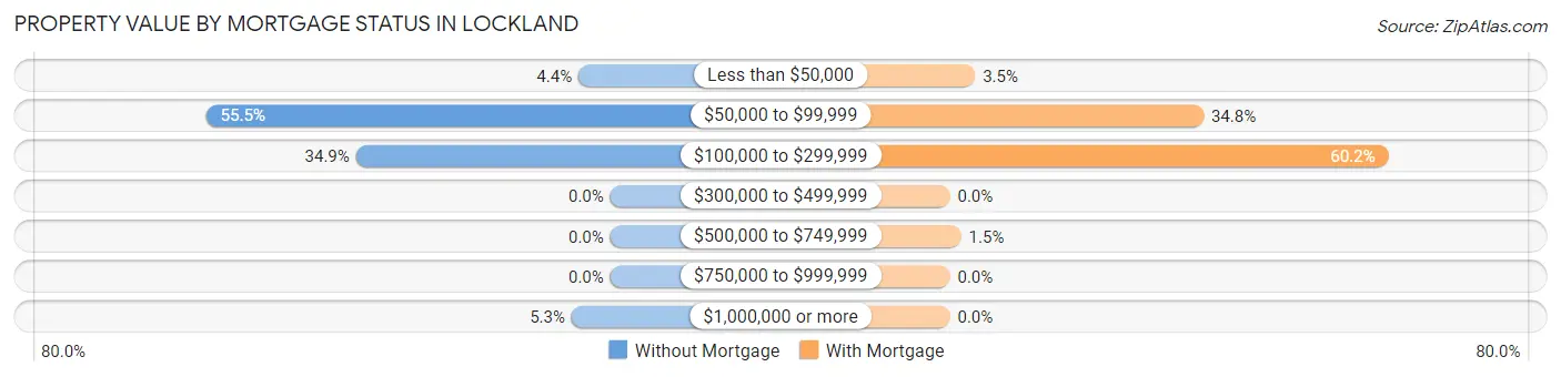 Property Value by Mortgage Status in Lockland