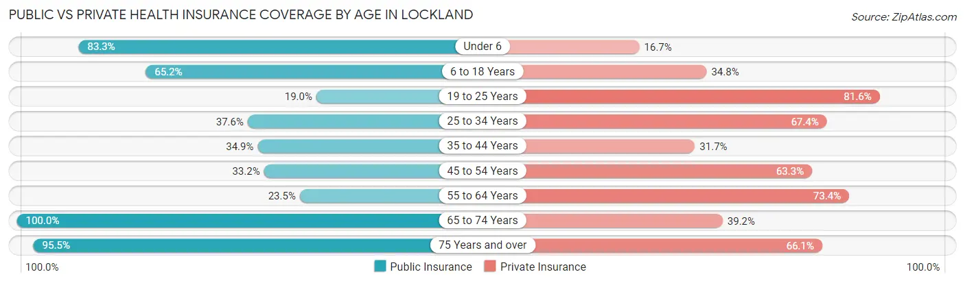 Public vs Private Health Insurance Coverage by Age in Lockland