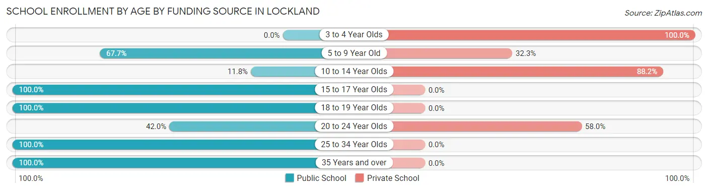 School Enrollment by Age by Funding Source in Lockland