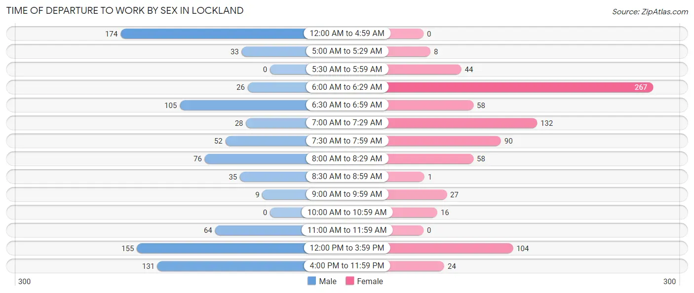 Time of Departure to Work by Sex in Lockland