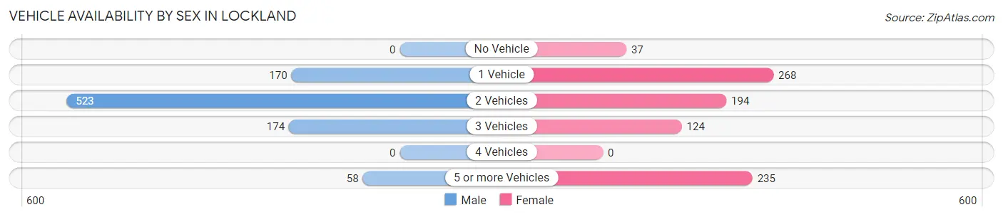Vehicle Availability by Sex in Lockland