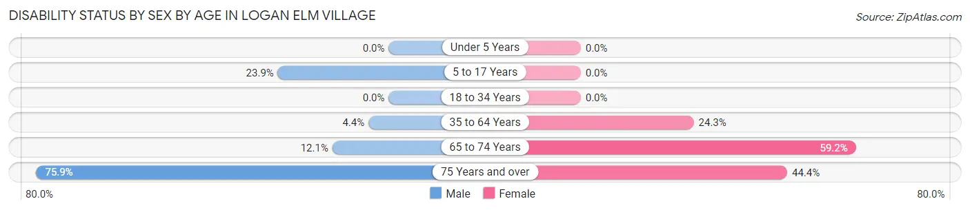 Disability Status by Sex by Age in Logan Elm Village