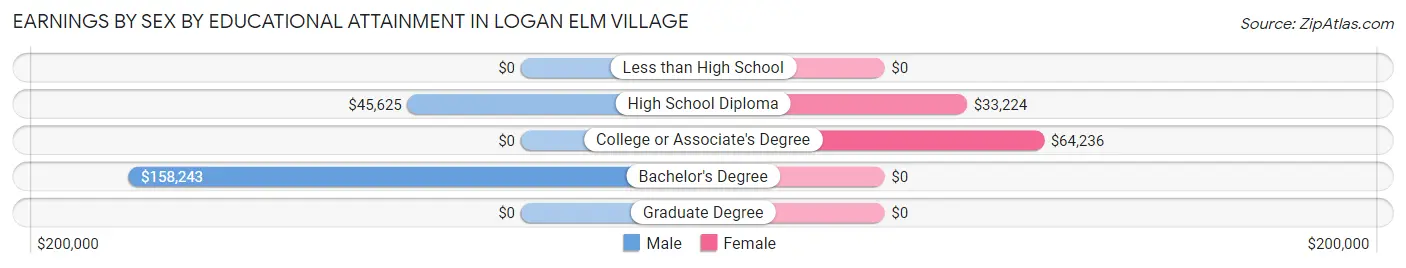 Earnings by Sex by Educational Attainment in Logan Elm Village