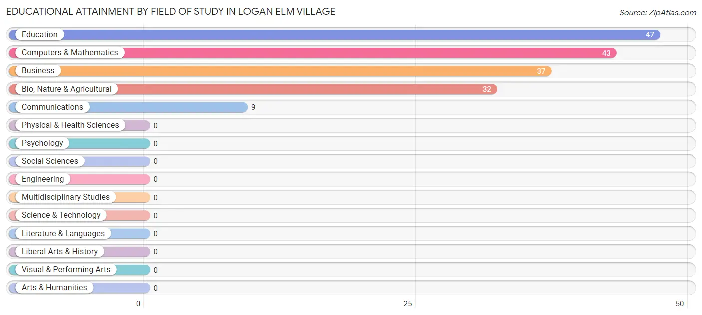 Educational Attainment by Field of Study in Logan Elm Village