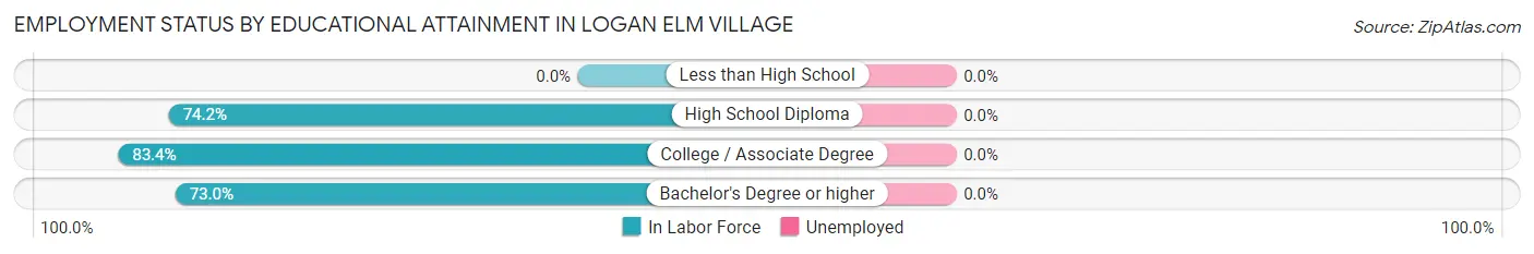 Employment Status by Educational Attainment in Logan Elm Village
