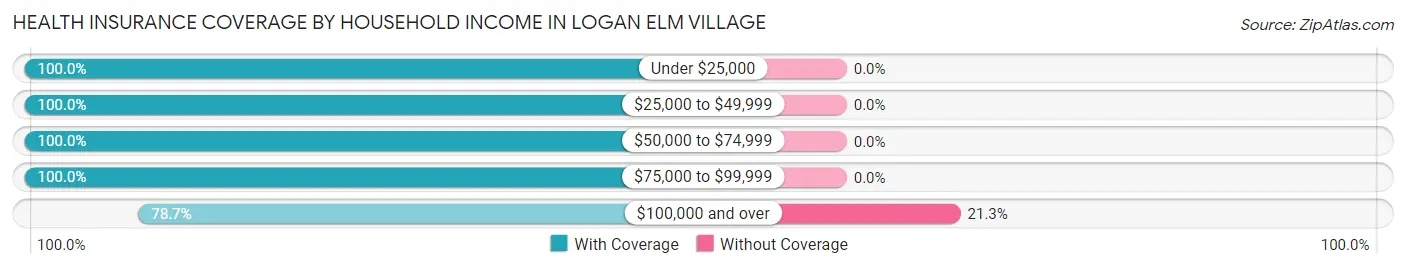Health Insurance Coverage by Household Income in Logan Elm Village