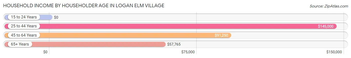 Household Income by Householder Age in Logan Elm Village