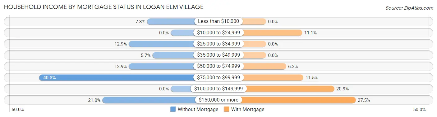 Household Income by Mortgage Status in Logan Elm Village
