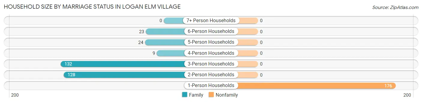 Household Size by Marriage Status in Logan Elm Village