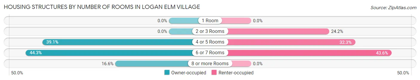Housing Structures by Number of Rooms in Logan Elm Village
