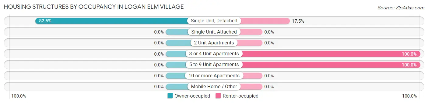 Housing Structures by Occupancy in Logan Elm Village