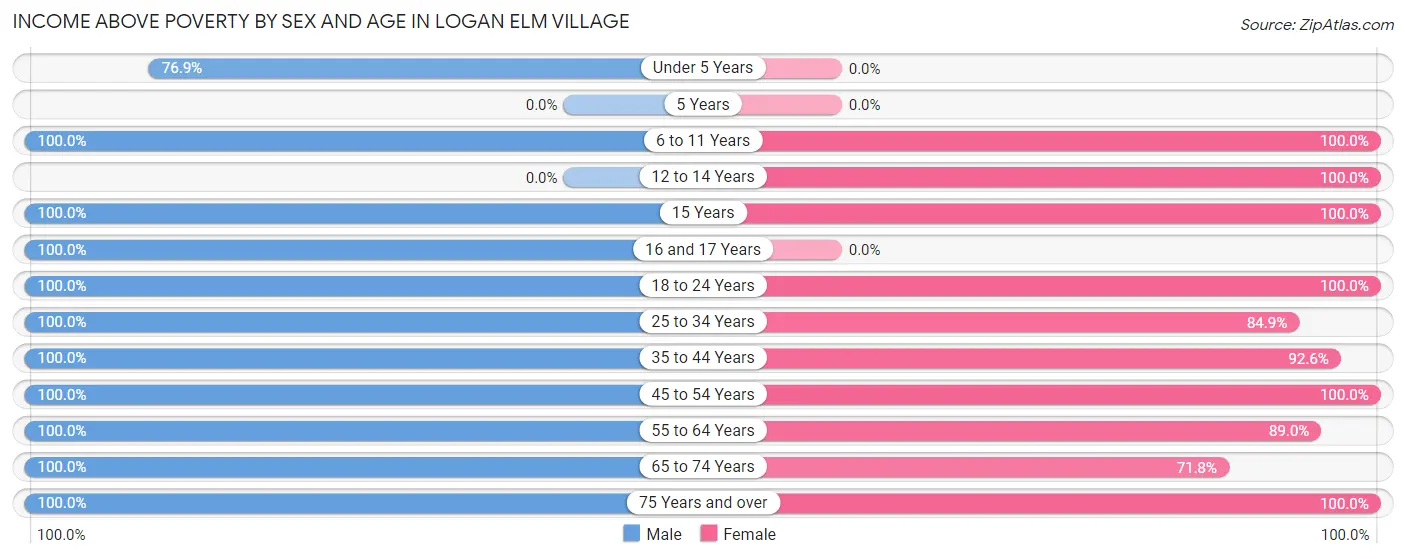 Income Above Poverty by Sex and Age in Logan Elm Village
