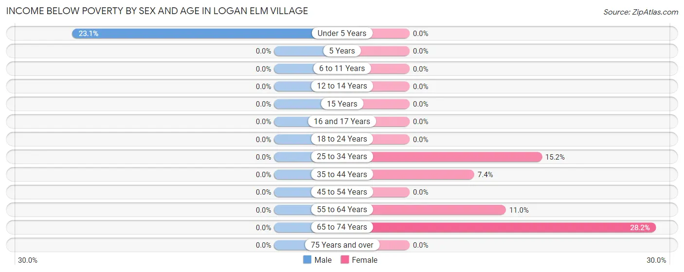 Income Below Poverty by Sex and Age in Logan Elm Village