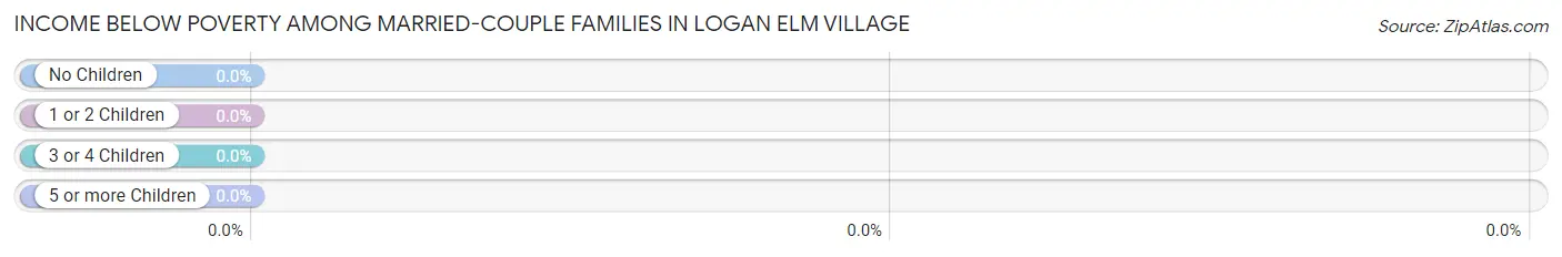 Income Below Poverty Among Married-Couple Families in Logan Elm Village