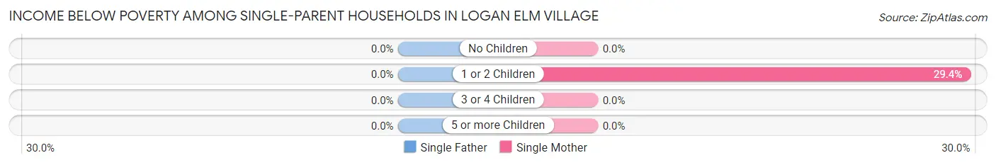 Income Below Poverty Among Single-Parent Households in Logan Elm Village
