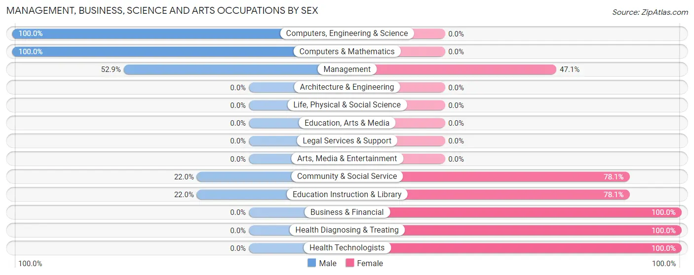 Management, Business, Science and Arts Occupations by Sex in Logan Elm Village