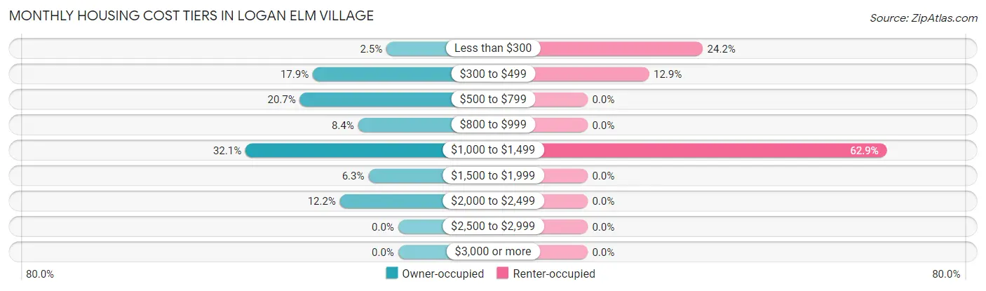 Monthly Housing Cost Tiers in Logan Elm Village